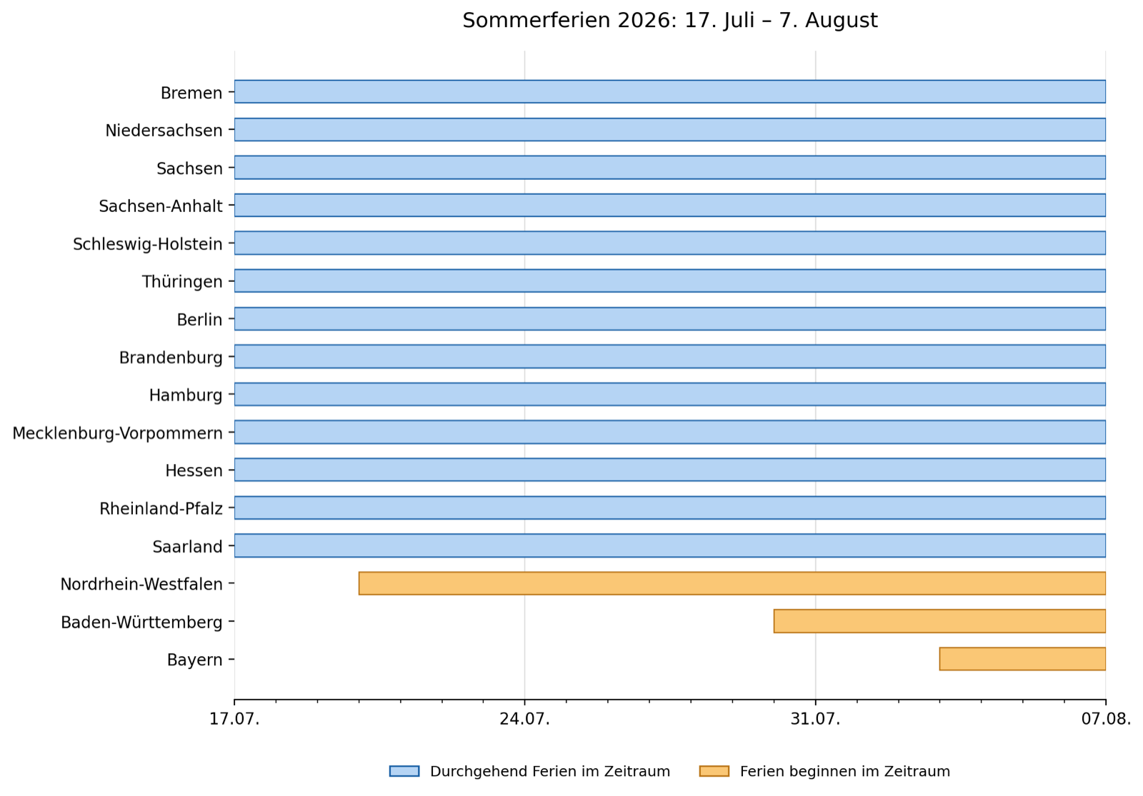 Übersicht der Sommerferientermine 2026 in allen 16 Bundesländern